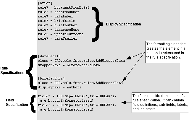 Formatting configuration file example