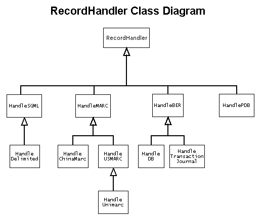 Record Handler class diagram