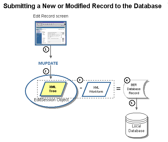 Submitting new or modified record to database