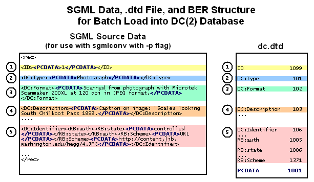 SGML Source Data and .dtd File for Batch Load into DC(2) Database