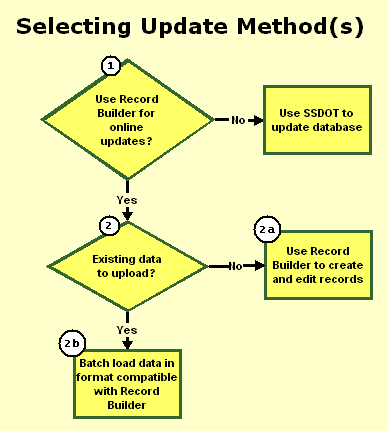 Selecting Update Method(s)