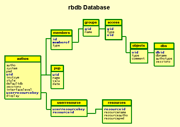 rbdb table relatioships