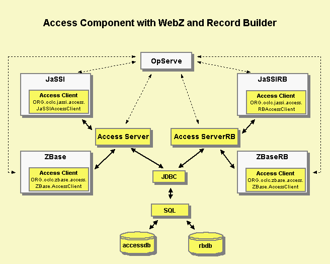 Access Component with WebZ and Record Builder