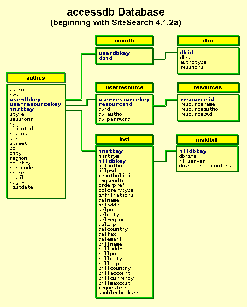 accessdb schema graphic - beginning with SiteSearch 4.1.2