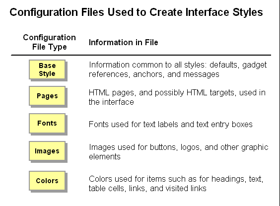 Configuration Files Used to Create Interface Styles