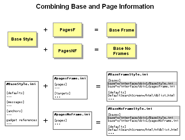 Combining Base and Page Information