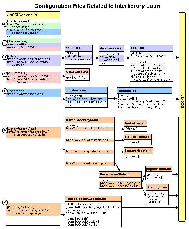 ILL Configuration Files