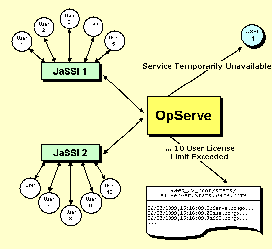 Exceeding User License Limit