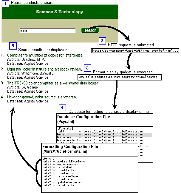 Rules-based formatting process