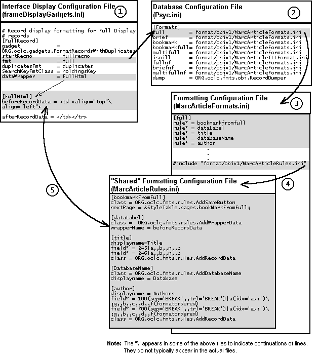 Display formatting configuration files flow