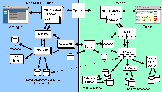 Record Builder architecture