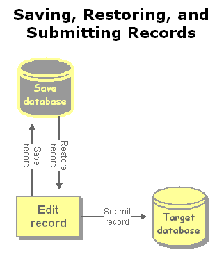 Saving, restoring, and submitting records