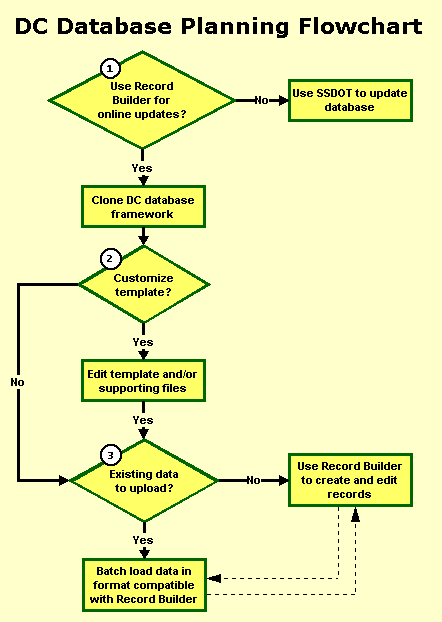 DC database planning flowchart