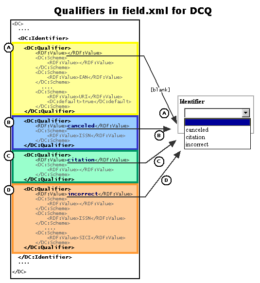 Qualifiersn in field.xml for DCQ