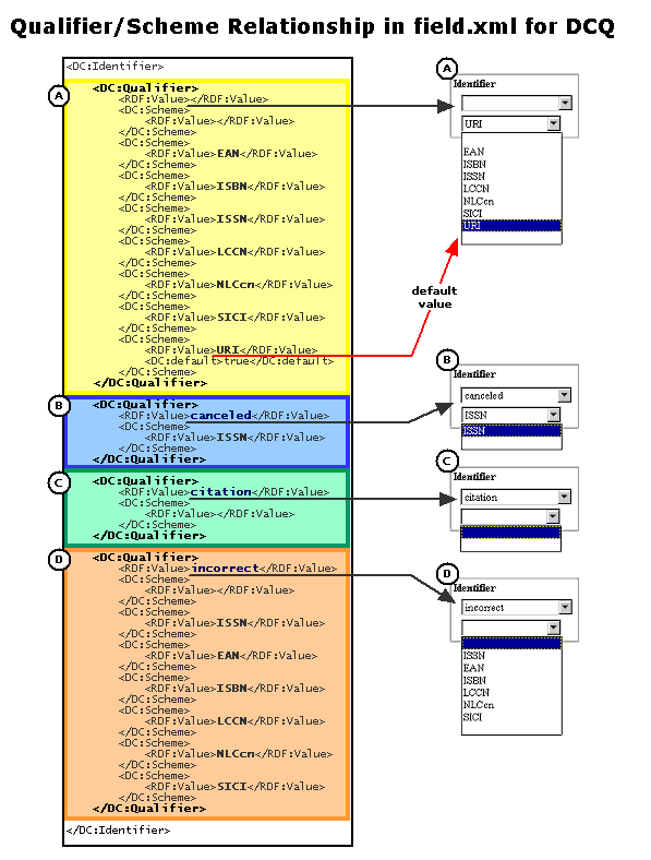 Field.xml Example - Qualifier/Scheme Relationships