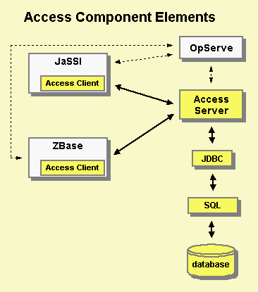 Access components elements