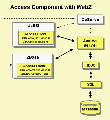 Access Component with WebZ