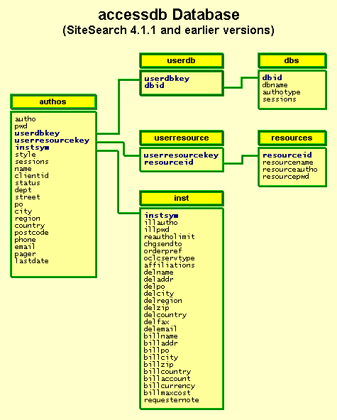 acessdb Schema graphic - SiteSearch 4.1.1 and earlier