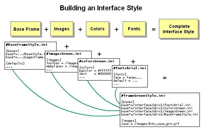 Building an interface style