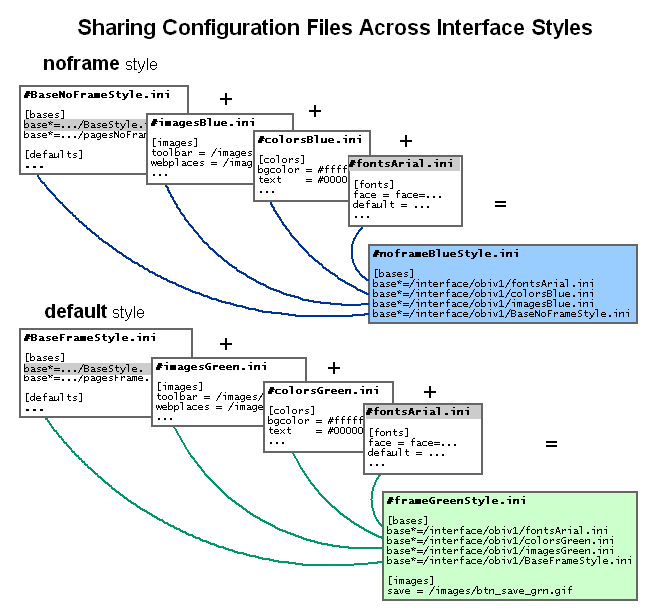 Sharing configuratin files across interface styles