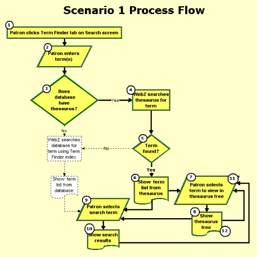 Scenario 1 flow diagram