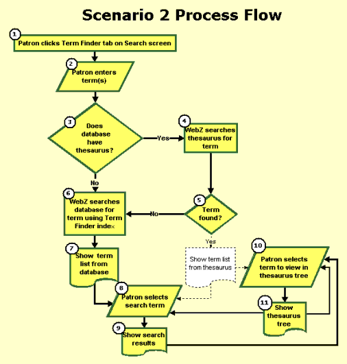 Scenario 2 flow diagram