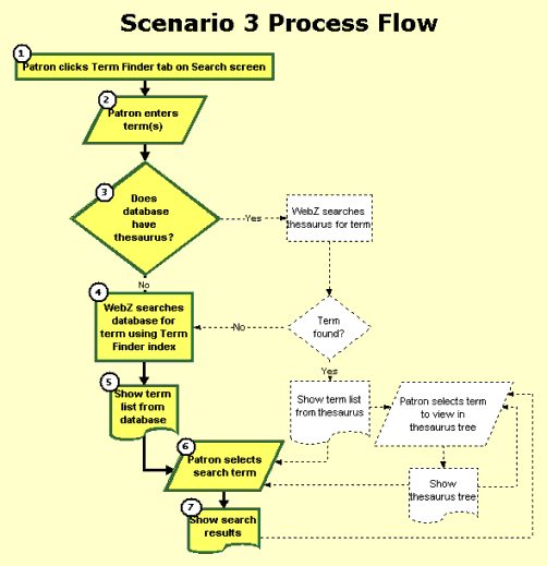 Scenario 3 flow diagram