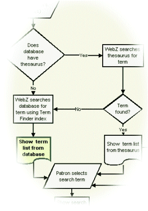 flow diagram for term list display