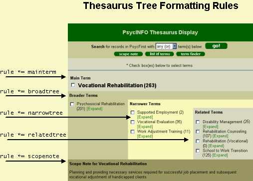 thesaurus tree formatting fules